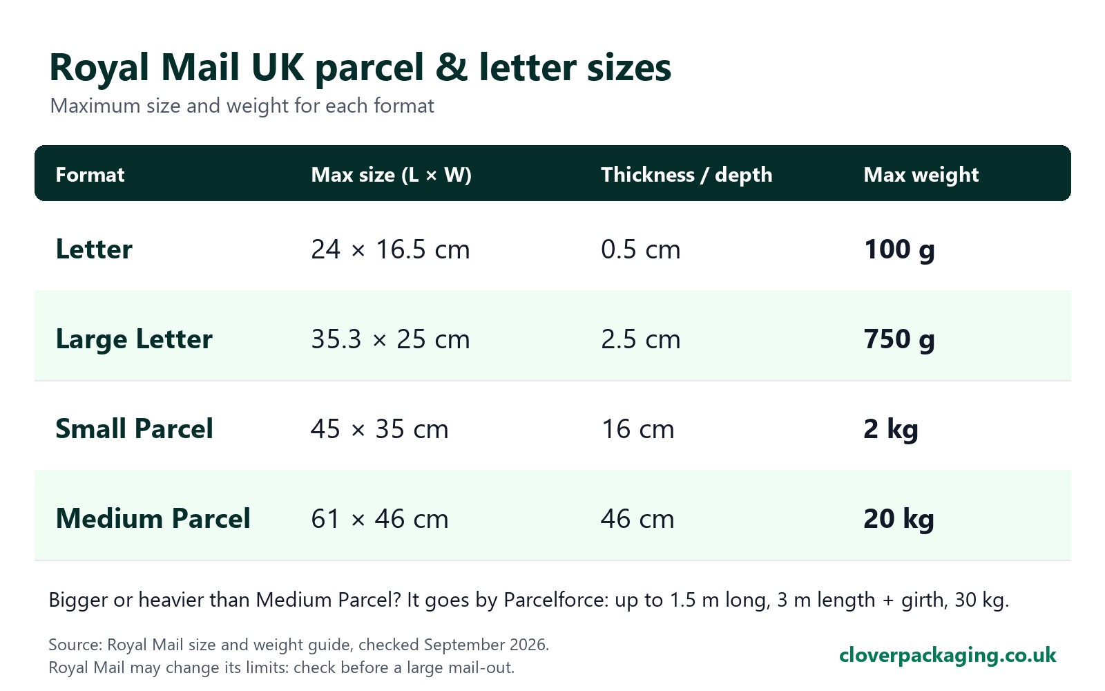 Royal Mail UK size chart: Letter 24 x 16.5 x 0.5 cm 100 g, Large Letter 35.3 x 25 x 2.5 cm 750 g, Small Parcel 45 x 35 x 16 cm 2 kg, Medium Parcel 61 x 46 x 46 cm 20 kg